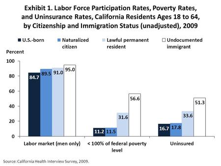 Exhibit 1. Labor Force Participation Rates, Poverty Rates, and Uninsurance Rates, California Residents Ages 18 to 64, by Citizenship and Immigration Status.