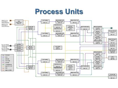 Process Units.