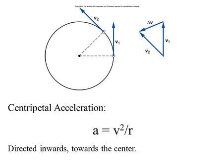 Fig. 5.4 Centripetal Acceleration: a = v 2 /r Directed inwards, towards the center.