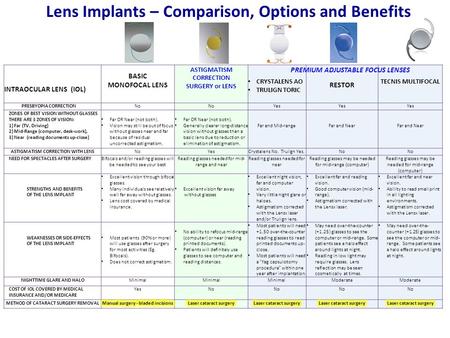 Lens Implants – Comparison, Options and Benefits