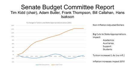Senate Budget Committee Report Tim Kidd (chair), Adam Butler, Frank Thompson, Bill Callahan, Hans Isakson Non-Inflation Adjusted Dollars Big Cuts to State.