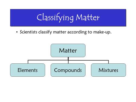 Classifying Matter Matter Elements Compounds Mixtures