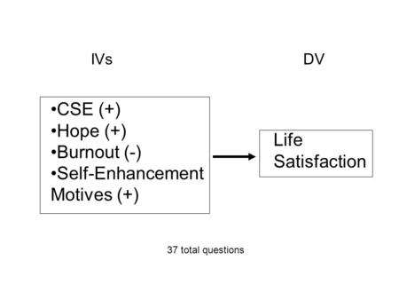 CSE (+) Hope (+) Burnout (-) Life Self-Enhancement Satisfaction