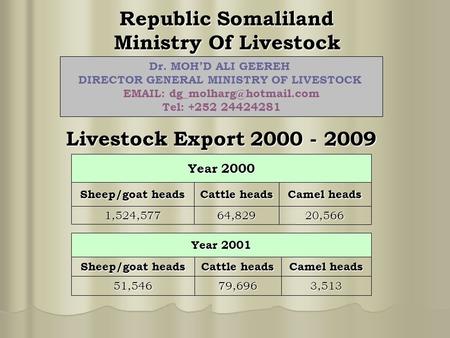 Republic Somaliland Ministry Of Livestock Livestock Export 2000 - 2009 Year 2000 Sheep/goat heads Cattle heads Camel heads 1,524,57764,82920,566 Year 2001.