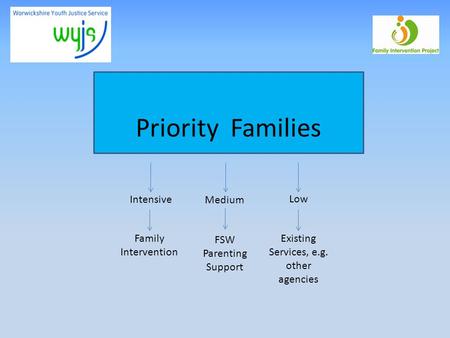 Priority Families Intensive Family Intervention Medium FSW Parenting Support Low Existing Services, e.g. other agencies.