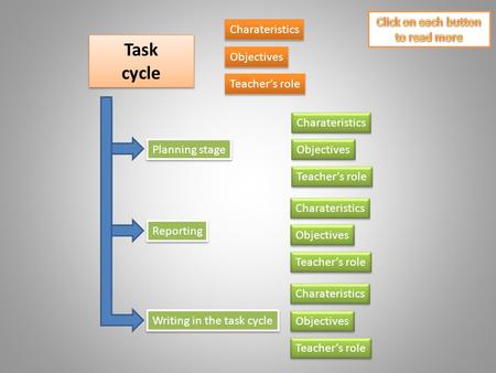 Task cycle Task cycle Objectives Teacher’s role Planning stage Reporting Writing in the task cycle Charateristics Objectives Teacher’s role Charateristics.