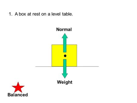 1. A box at rest on a level table. Weight Normal BalancedUNbalanced.