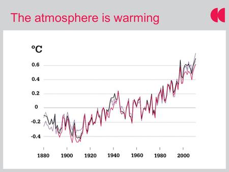 The atmosphere is warming. Source: IPCC AR4 Where does the excess heat go?