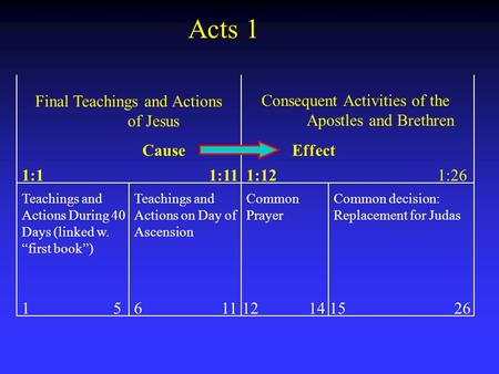 Final Teachings and Actions of Jesus Consequent Activities of the Apostles and Brethren Teachings and Actions During 40 Days (linked w. “first book”) Teachings.