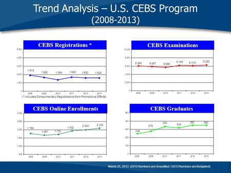 CEBS Graduates CEBS Examinations CEBS Registrations * CEBS Online Enrollments Trend Analysis – U.S. CEBS Program (2008-2013) (* Includes Complimentary.