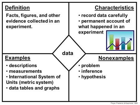 DefinitionCharacteristics Examples Nonexamples data Frayer, Frederick, & Klausmeier, 1969 Facts, figures, and other evidence collected in an experiment.