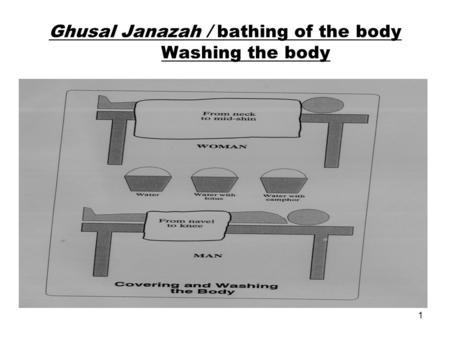 1 Ghusal Janazah / bathing of the body Washing the body.