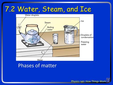 7.2 Water, Steam, and Ice Phases of matter. Why is cooking with steam better than 100 C hot air? Why do foods get freezer burn? Why does the freezer get.