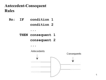 1 Antecedent-Consequent Rules Rn:IF condition 1 condition 2... THEN consequent 1 consequent 2...