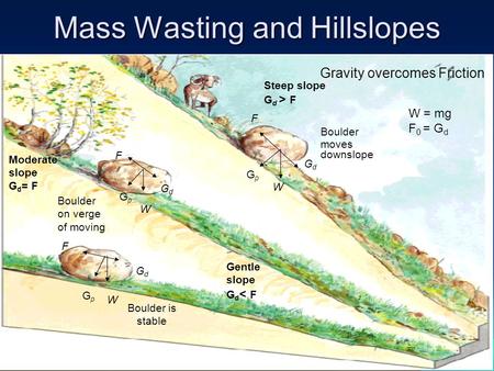 Mass Wasting and Hillslopes