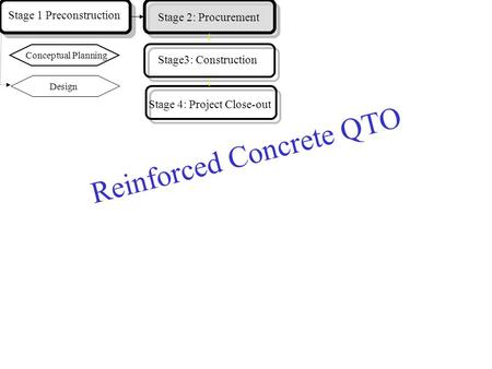 Reinforced Concrete QTO Design Stage 1 Preconstruction Stage 2: Procurement Conceptual Planning Stage3: Construction Stage 4: Project Close-out.