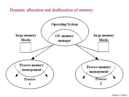 Dynamic allocation and deallocation of memory: Chapter 4, Slide 1.