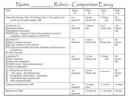 Name: ________ Rubric - Comparison Essay Tasks Points (0) Points (6) Points (8) Points (10) Typed, MLA Format, Times New Roman, Size 12 font, regular style,