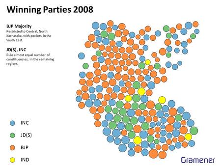 Winning Parties 2008 INC JD(S) BJP IND BJP Majority Restricted to Central, North Karnataka, with pockets in the South East. JD(S), INC Rule almost equal.