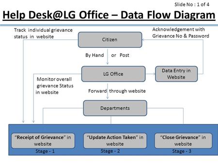 Help Office – Data Flow Diagram