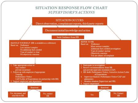 SITUATION RESPONSE FLOW CHART SUPERVISORS’S ACTIONS SITUATION OCCURS Direct observation, complainant reports, third party reports Document initial knowledge.