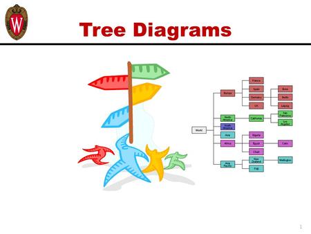 Tree Diagrams 1. Learning Objectives Upon completing this module, you will be able to:  Understand the purpose and use of a Tree Diagram (TD)  Construct,