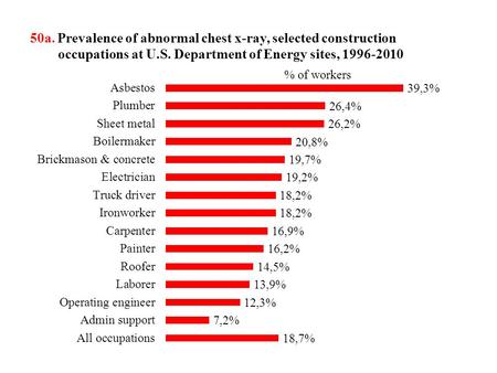 50a. Prevalence of abnormal chest x-ray, selected construction occupations at U.S. Department of Energy sites, 1996-2010.