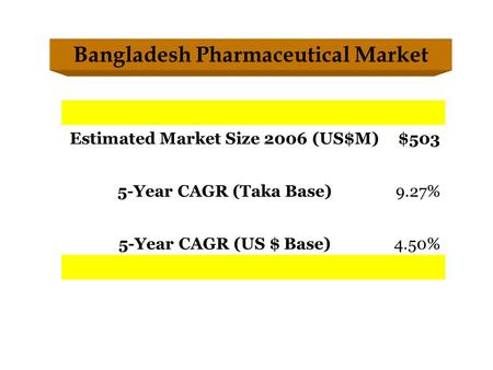 Estimated Market Size 2006 (US$M)$503 5-Year CAGR (Taka Base)9.27% 5-Year CAGR (US $ Base)4.50% Bangladesh Pharmaceutical Market.