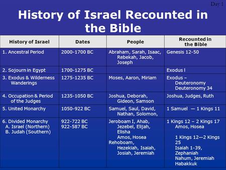 Day 1 History of Israel Recounted in the Bible History of IsraelDatesPeople Recounted in the Bible 1. Ancestral Period2000-1700 BCAbraham, Sarah, Isaac,