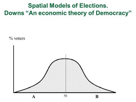AB 50 % voters Spatial Models of Elections. Downs “An economic theory of Democracy”