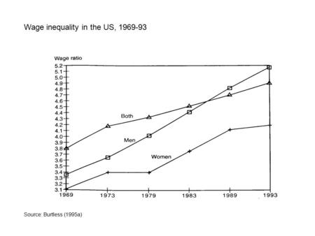 Source: Burtless (1995a) Wage inequality in the US, 1969-93.