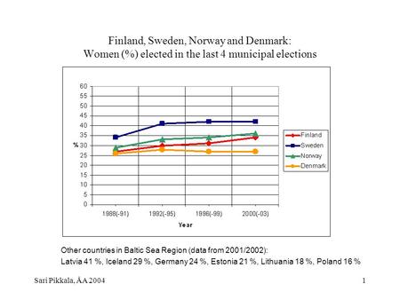 Sari Pikkala, ÅA 20041 Finland, Sweden, Norway and Denmark: Women (%) elected in the last 4 municipal elections Other countries in Baltic Sea Region (data.