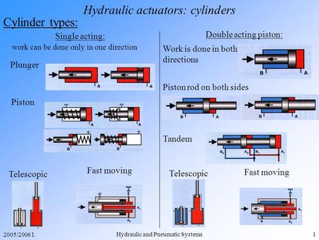 2005/2006 I. Hydraulic and Pneumatic Systems1 Hydraulic actuators: cylinders Cylinder types: Single acting: work can be done only in one direction Piston.
