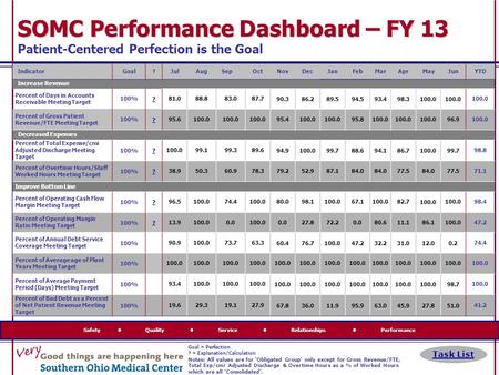 Safety  Quality  Service  Relationships  Performance SOMC Performance Dashboard – FY 13 SOMC Performance Dashboard – FY 13 Patient-Centered Perfection.