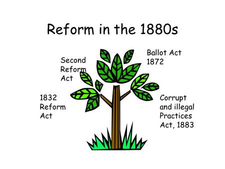 Reform in the 1880s Ballot Act 1872 Second Reform Act 1832 Reform Act