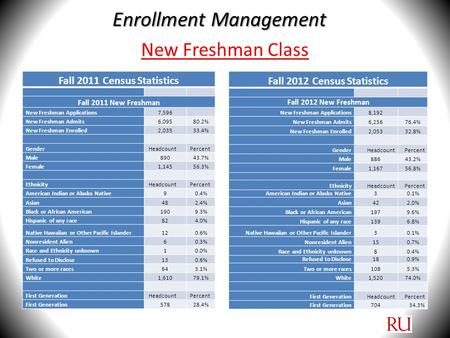 New Freshman Class Fall 2011 Census Statistics Fall 2011 New Freshman New Freshman Applications7,596 New Freshman Admits6,09580.2% New Freshman Enrolled2,03533.4%