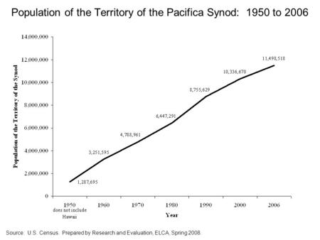 Population of the Territory of the Pacifica Synod: 1950 to 2006 Source: U.S. Census. Prepared by Research and Evaluation, ELCA, Spring 2008.