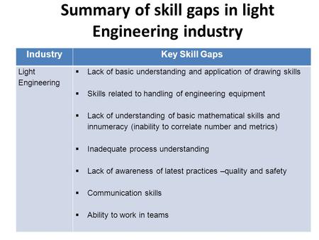 Summary of skill gaps in light Engineering industry IndustryKey Skill Gaps Light Engineering  Lack of basic understanding and application of drawing skills.