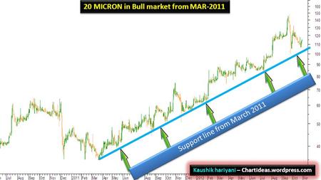 20 MICRON in Bull market from MAR-2011 Kaushik hariyani – Chartideas.wordpress.com Support line from March 2011.