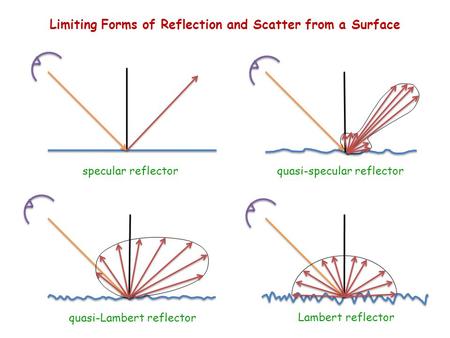 Specular reflectorquasi-specular reflector quasi-Lambert reflector Lambert reflector Limiting Forms of Reflection and Scatter from a Surface.