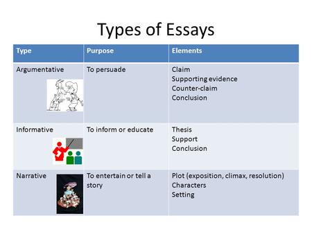 Types of Essays TypePurposeElements ArgumentativeTo persuadeClaim Supporting evidence Counter-claim Conclusion InformativeTo inform or educateThesis Support.
