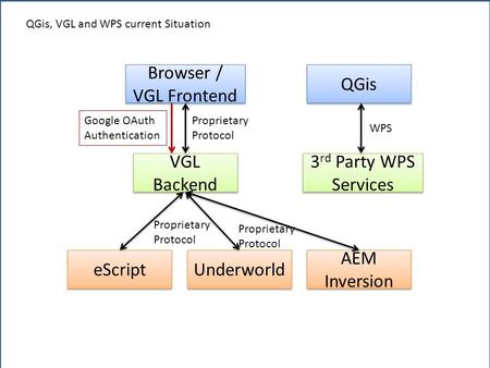 QGis Browser / VGL Frontend VGL Backend 3 rd Party WPS Services eScript Underworld AEM Inversion Proprietary Protocol Proprietary Protocol Proprietary.
