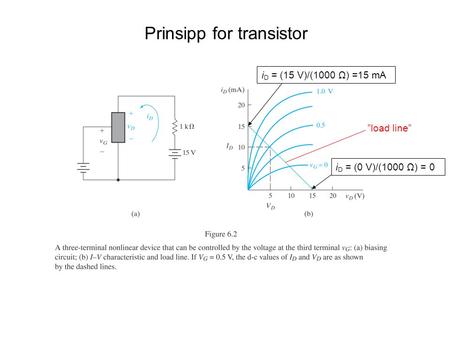 Prinsipp for transistor i D = (15 V)/(1000 Ω) =15 mA i D = (0 V)/(1000 Ω) = 0 ”load line”