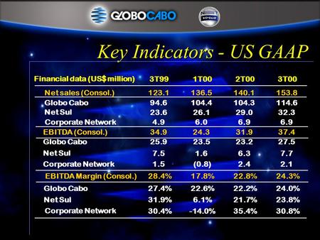 Key Indicators - US GAAP Financial data (US$ million) 3T991T002T003T00 Net sales (Consol.)123.1136.5140.1153.8 Globo Cabo94.6104.4104.3114.6 Net Sul 23.626.129.032.3.