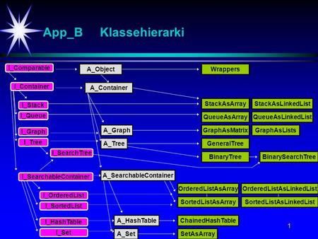 1 A_Object I_Comparable App_B Klassehierarki I_Container A_Container I_Stack I_Queue I_Graph I_Tree I_SearchableContainer I_OrderedList I_SortedList I_HashTable.