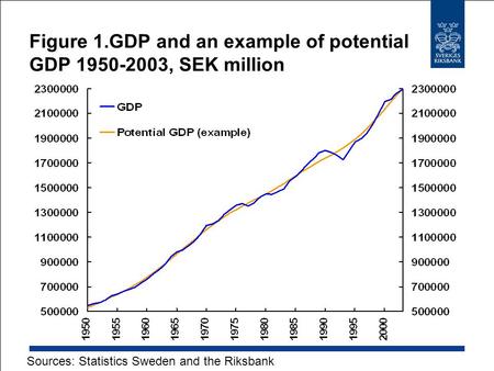 Figure 1.GDP and an example of potential GDP 1950-2003, SEK million Sources: Statistics Sweden and the Riksbank.