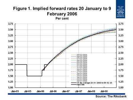 Figure 1. Implied forward rates 20 January to 9 February 2006 Per cent Source: The Riksbank.