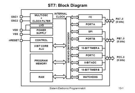 Sistemi Elettronici Programmabili13-1 MULTI OSC + CLOCK FILTER LVD POWER SUPPLY CONTROL 8 BIT CORE ALU PROGRAM MEMORY RAM I2CI2C PORT A SPI PORT B 16-BIT.