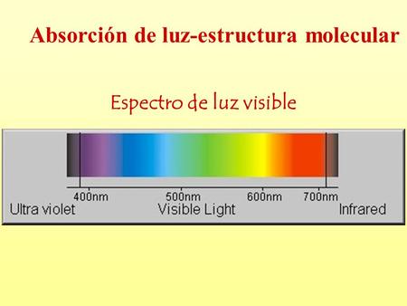 Espectro de luz visible Absorción de luz-estructura molecular.