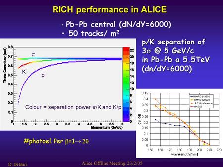D. Di Bari Alice Offline Meeting 23/2/05 Pb-Pb central (dN/dY=6000) 50 tracks/ m 2 Colour = separation power  /K and K/p p K  RICH performance in ALICE.